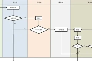 フローチャートツールExcelでプロセスを明確化