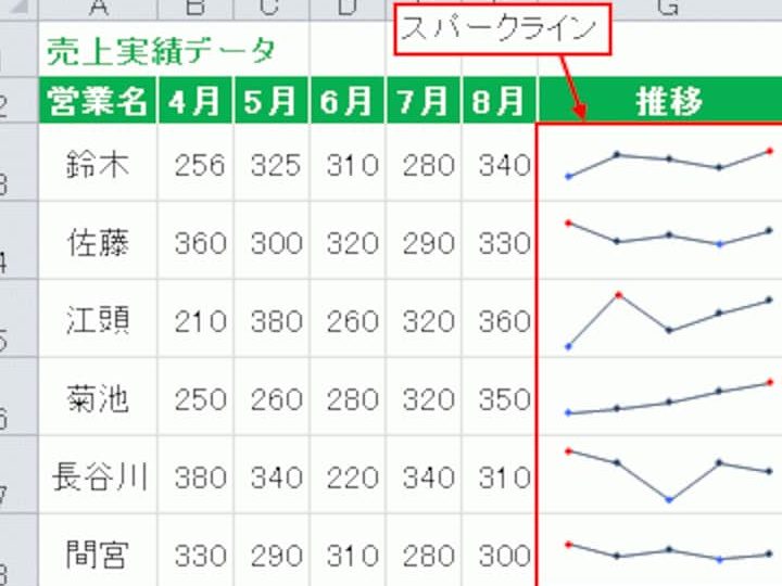 Excelスパークラインとは何か初心者向け解説 1 excele382b9e38391e383bce382afe383a9e382a4e383b3e381a8e381afe4bd95e3818be5889de5bf83e88085e59091e38191e8a7a3e8aaac 1